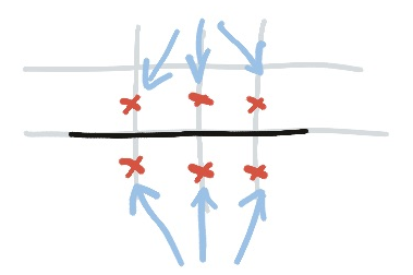 You can put crosses wherever the line cannot meetitself